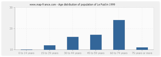 Age distribution of population of Le Puid in 1999